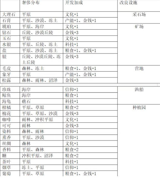 文明6手游全dlc